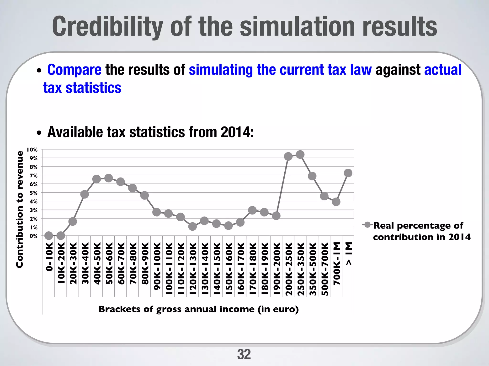 32
Credibility of the simulation results 


0%
1%
2%
3%
4%
5%
6%
7%
8%
9%
10%
0-10K
10K-20K
20K-30K
30K-40K
40K-50K
50K-60K
60K-70K
70K-80K
80K-90K
90K-100K
100K-110K
110K-120K
120K-130K
130K-140K
140K-150K
150K-160K
160K-170K
170K-180K
180K-190K
190K-200K
200K-250K
250K-350K
350K-500K
500K-700K
700K-1M
>1M
Brackets of gross annual income (in euro)
Contributiontorevenue
Real percentage of
contribution in 2014
•  Compare the results of simulating the current tax law against actual
tax statistics 
•  Available tax statistics from 2014: 
 