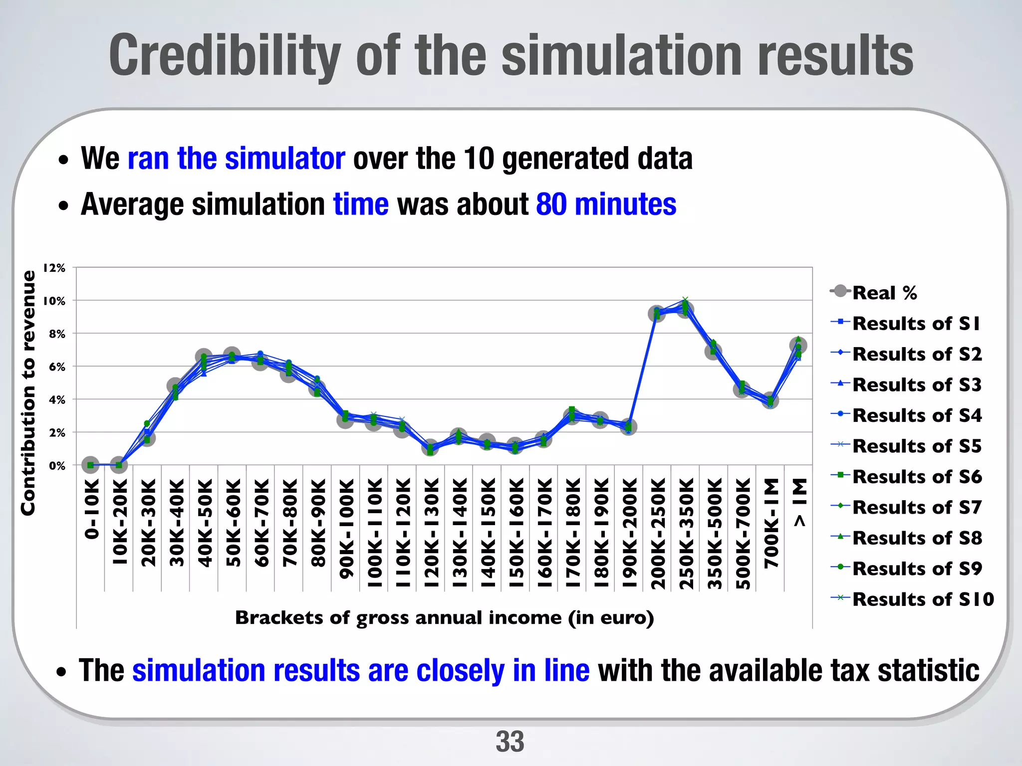 33
Credibility of the simulation results 


•  We ran the simulator over the 10 generated data 
•  Average simulation time was about 80 minutes
•  The simulation results are closely in line with the available tax statistic
0%
2%
4%
6%
8%
10%
12%
0-10K
10K-20K
20K-30K
30K-40K
40K-50K
50K-60K
60K-70K
70K-80K
80K-90K
90K-100K
100K-110K
110K-120K
120K-130K
130K-140K
140K-150K
150K-160K
160K-170K
170K-180K
180K-190K
190K-200K
200K-250K
250K-350K
350K-500K
500K-700K
700K-1M
>1M
Brackets of gross annual income (in euro)
Contributiontorevenue
Real %
Results of S1
Results of S2
Results of S3
Results of S4
Results of S5
Results of S6
Results of S7
Results of S8
Results of S9
Results of S10
 