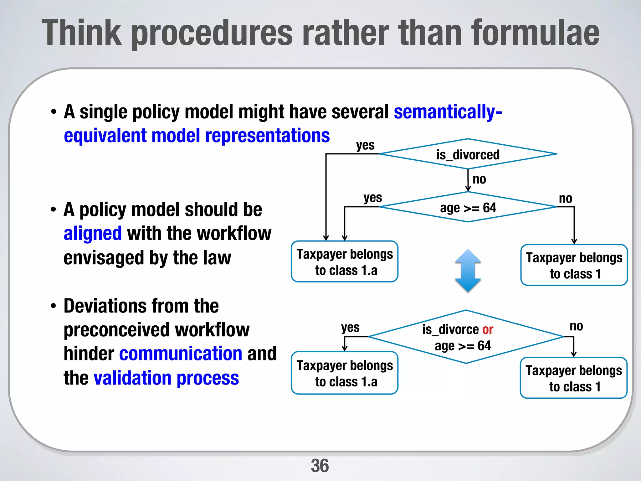 36
Think procedures rather than formulae


•  A single policy model might have several semantically-
equivalent model representations 


•  A policy model should be
aligned with the workﬂow
envisaged by the law
•  Deviations from the
preconceived workﬂow
hinder communication and
the validation process
is_divorced
age >= 64
Taxpayer belongs
to class 1.a
Taxpayer belongs
to class 1
no
yes
no
yes
is_divorce or
age >= 64 
Taxpayer belongs
to class 1.a
Taxpayer belongs
to class 1
no
yes
 
