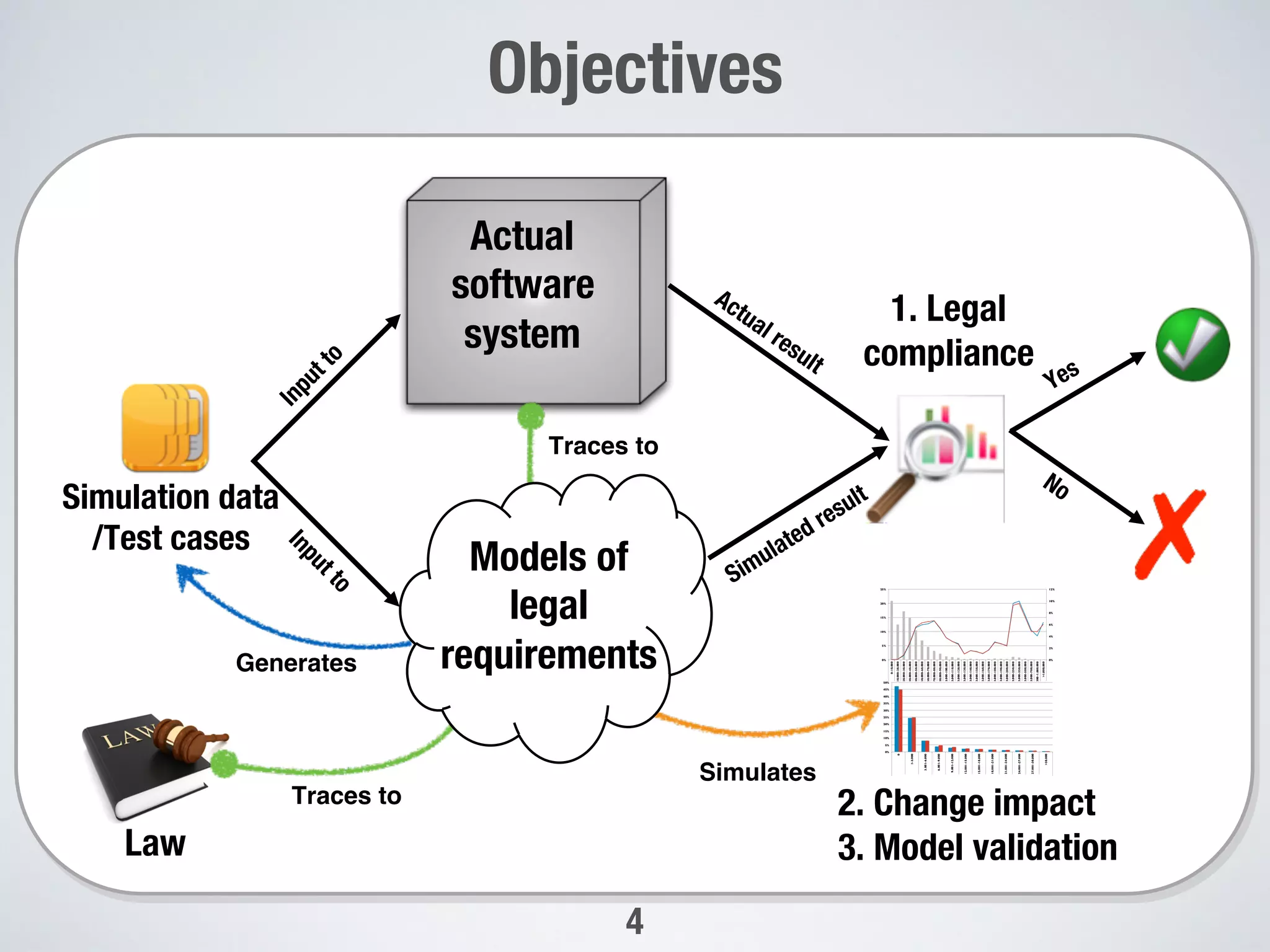 Objectives 
Simulation data
/Test cases
Actual 
software
system 
Traces to
Traces to
Models of 
legal
requirements 
Generates
1. Legal 
compliance 
2. Change impact
3. Model validation
Simulates
Law
4
0%
2%
4%
6%
8%
10%
12%
0%
5%
10%
15%
20%
25%
0-10.000
10.000-20.000
20.000-30.000
30.000-40.000
40.000-50.000
50.000-60.000
60.000-70.000
70.000-80.000
80.000-90.000
90.000-100.000
100.000-110.000
110.000-120.000
120.000-130.000
130.000-140.000
140.000-150.000
150.000-160.000
160.000-170.000
170.000-180.000
180.000-190.000
190.000-200.000
200.000-250.000
250.000-350.000
350.000-500.000
500.000-700.000
700.000-1.000.000
>1.000.000
Gross annual income (in Euros)
Contributiontorevenue
Households
Percentage of households
Percentage of contribution before change
Percentage of contribution after change
0%
5%
10%
15%
20%
25%
30%
35%
40%
45%
50%
0
1-3.000
3.001-6.000
6.001-9.000
9.001-12.000
12.001-15.000
15.001-18.000
18.001-21.000
21.001-24.000
24.001-27.000
27.001-30.000
>30.000
Annual income taxes due (in Euros)
Households
Before change
After change
 
