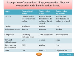 A comparison of conventional tillage, conservation tillage and
conservation agriculture for various issues.
Issues Conventional
tillage
Conservation
tillage
Conservation
agriculture
Practice Disturbs the soil
and leaves a bare
surface
Reduces the soil
disturbance in TT
and keeps the soil
covered
Minimal soil
disturbed and soil
surface is covered
Erosion Maximum Medium Less
Soil physical health Lowest Moderate The best
Compaction Destroying
biological pores
LESS compaction Reduce problem
O.M. and
Infiltration rate.
Low Medium High
Diesel uses and
production cost
High Medium Low
Yield Low Same TT Depend on P.P.
FAO (2004)13
 