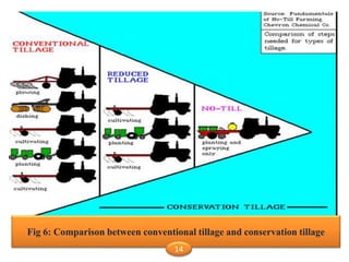 Fig 6: Comparison between conventional tillage and conservation tillage
14
 