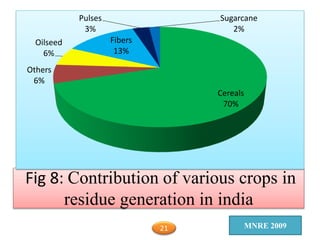 Fig 8: Contribution of various crops in
residue generation in india
Cereals
70%
Others
6%
Oilseed
6%
Fibers
13%
Pulses
3%
Sugarcane
2%
MNRE 200921
 