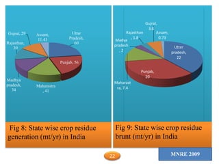Uttar
Pradesh,
60
Punjab, 56
Maharastra
, 41
Madhya
pradesh,
34
Rajasthan,
30
Gujrat, 29 Assam,
11.43
Fig 8: State wise crop residue
generation (mt/yr) in India
Utter
pradesh,
22
Punjab,
20
Maharast
ra, 7.4
Madya
pradesh
, 2
Rajasthan
, 1.8
Gujrat,
3.8
Assam,
0.73
Fig 9: State wise crop residue
brunt (mt/yr) in India
MNRE 200922
 