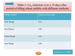 Table-1: Co2 emission over a 19 days after
period of tilling wheat stubble with different methods
Tillage method Total co2 losses (t/ha)
M.B. Plough 9.13
Disc Harrow 3.88
Chisel Plough 3.65
Zero Tillage 1.84
Reicosky et al., (2008)
Case study
23
 
