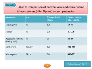 Table 2: Comparison of conventional and conservation
tillage systems (after 8years) on soil parameter
parameter unit Conventional
tillage
Conservation
tillage (ZT)
Mulch cover % 1.0 13-77
Humus % 2.0 2.2-2.5
Aggregate stability
(liming soil)
% 20 22-25
Earth worm No./m-2 125 312-358
Macro-pores No./m-2 264 493-775
Schmidt et al., 2012
Case study
28
 