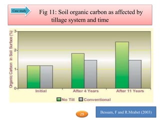 Fig 11: Soil organic carbon as affected by
tillage system and time
Bessam, F and R.Mrabet (2003)
Case study
29
 