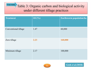 Table 3: Organic carbon and biological activity
under different tillage practices
Treatment OC(%) Earthworm population/ha
Conventional tillage 1.47 60,000
Zero tillage 2.23 160,000
Minimum tillage 2.17 100,000
Gosh et al.(2010)
Case study
31
 