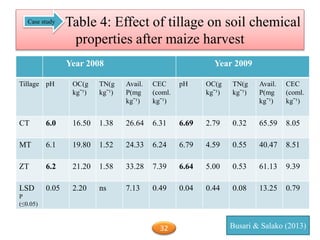 Table 4: Effect of tillage on soil chemical
properties after maize harvest
Year 2008 Year 2009
Tillage pH OC(g
kgˉ¹)
TN(g
kgˉ¹)
Avail.
P(mg
kgˉ¹)
CEC
(coml.
kgˉ¹)
pH OC(g
kgˉ¹)
TN(g
kgˉ¹)
Avail.
P(mg
kgˉ¹)
CEC
(coml.
kgˉ¹)
CT 6.0 16.50 1.38 26.64 6.31 6.69 2.79 0.32 65.59 8.05
MT 6.1 19.80 1.52 24.33 6.24 6.79 4.59 0.55 40.47 8.51
ZT 6.2 21.20 1.58 33.28 7.39 6.64 5.00 0.53 61.13 9.39
LSD
P
(≤0.05)
0.05 2.20 ns 7.13 0.49 0.04 0.44 0.08 13.25 0.79
Busari & Salako (2013)
Case study
32
 