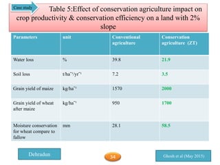Table 5:Effect of conservation agriculture impact on
crop productivity & conservation efficiency on a land with 2%
slope
Parameters unit Conventional
agriculture
Conservation
agriculture (ZT)
Water loss % 39.8 21.9
Soil loss t/haˉ¹/yrˉ¹ 7.2 3.5
Grain yield of maize kg/haˉ¹ 1570 2000
Grain yield of wheat
after maize
kg/haˉ¹ 950 1700
Moisture conservation
for wheat compare to
fallow
mm 28.1 58.5
Ghosh et al (May 2015)Dehradun
Case study
34
 