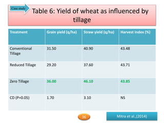 Table 6: Yield of wheat as inﬂuenced by
tillage
Treatment Grain yield (q/ha) Straw yield (q/ha) Harvest Index (%)
Conventional
Tillage
31.50 40.90 43.48
Reduced Tillage 29.20 37.60 43.71
Zero Tillage 36.00 46.10 43.85
CD (P=0.05) 1.70 3.10 NS
Case study
Mitra et al.,(2014)36
 