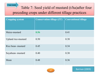 Table 7: Seed yield of mustard (t/ha)after four
preceding crops under different tillage practices
Cropping system Conservation tillage (ZT) Conventional tillage
Maize-mustard 0.56 0.41
Upland rice-mustard 0.50 0.38
Rice bean- mustard 0.45 0.34
Soyabean- mustard 0.40 0.30
Mean 0.48 0.36
Barman (2003)
Case study
37
 