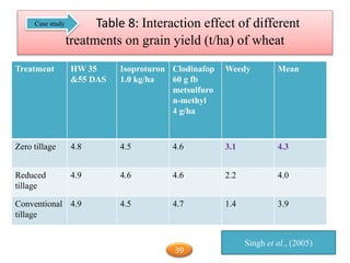 Table 8: Interaction effect of different
treatments on grain yield (t/ha) of wheat
Treatment HW 35
&55 DAS
Isoproturon
1.0 kg/ha
Clodinafop
60 g fb
metsulfuro
n-methyl
4 g/ha
Weedy Mean
Zero tillage 4.8 4.5 4.6 3.1 4.3
Reduced
tillage
4.9 4.6 4.6 2.2 4.0
Conventional
tillage
4.9 4.5 4.7 1.4 3.9
Singh et al., (2005)
Case study
39
 
