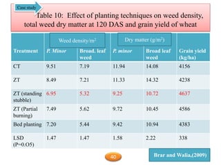 Table 10: Effect of planting techniques on weed density,
total weed dry matter at 120 DAS and grain yield of wheat
Treatment P. Minor Broad. leaf
weed
P. minor Broad leaf
weed
Grain yield
(kg/ha)
CT 9.51 7.19 11.94 14.08 4156
ZT 8.49 7.21 11.33 14.32 4238
ZT (standing
stubble)
6.95 5.32 9.25 10.72 4637
ZT (Partial
burning)
7.49 5.62 9.72 10.45 4586
Bed planting 7.20 5.44 9.42 10.94 4383
LSD
(P=0.O5)
1.47 1.47 1.58 2.22 338
Weed density/m2 Dry matter (g/m2)
Brar and Walia,(2009)
Case study
40
 