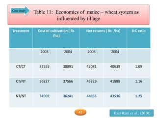 Table 11: Economics of maize – wheat system as
influenced by tillage
Treatment Cost of cultivation ( Rs
/ha)
Net returns ( Rs /ha) B:C ratio
2003 2004 2003 2004
CT/CT 37555 38891 42081 40639 1.09
CT/NT 36227 37566 43329 41888 1.16
NT/NT 34902 36241 44855 43536 1.25
Hari Ram et al., (2010)
Case study
42
 