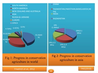 55.43(43
%)
43.09(34
%)
16.2(13%)
4.7(4%) 6.4(5%)
1(1%)
1
SOUTH AMERICA
NORTH AMERICA
NEW ZEALAND AND AUSTRALIA
ASIA
RUSSIA & UKRAINE
EUROPE
AFRICA
Fig 1: Progress in conservation
agriculture in world
39%(3.1
Mha)
24% (1.9
Mha)
19% (1.5
Mha)
18%
(1.4Mha)
CHINA
TAZAKHSTAN,PAKISTHAN,BANGLADESH,NE
PAL
INDIA
KAZAKHSTAN
Fig 2: Progress in conservation
agriculture in asia
Friedrich et al., 2012 FAO(2010)
8
 