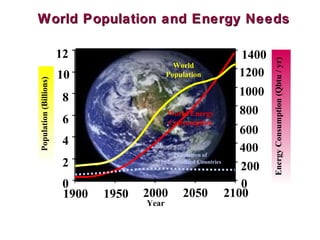 World Population and Energy Needs

                        12                                      1400




                                                                         Energy Consumption (Qbtu / yr)
                                                World
                        10                    Population        1200
Population (Billions)




                         8                                      1000
                                              World Energy      800
                         6                    Consumption
                                                                   600
                         4
                                              Population of
                                                                   400
                         2                Industrialized Countries
                                                                   200
                         0                                         0
                         1900   1950   2000 2050 2100
                                       Year
 