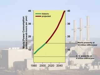 40                       40
                                                                    historic
                                                                    projected




                      (trillion kilowatt-hours per year)
World Power Consumption                                    30                       30




                                                           20                       20

                                                                                          World presently at
                                                                                          15 trillion kWhrs/year

                                                           10                       10

                                                                                         U. S. presently at
                                                                                         4 trillion kWhrs/year


                                                            1980   2000 2020 2040
 