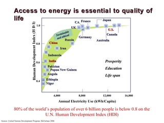 Access to energy is essential to quality of
             life              CA France
                                         Japan



                                Human Development Index (H D I)
                                                                  1.0
                                                                                               UK
                                                                                                                      U.S.
                                                                                        able
                                                                                   stain cal
                                                                                 Su thi                              Canada
                                                                                  and
                                                                                      e             Germany
                                                                                        Russia                Australia
                                                              0.8         China
                                                                                    Iran

                                                                         Indonesia

                                                              0.6        India                                      Prosperity
                                                                        Pakistan
                                                                         Papua New Guinea                           Education
                                                                        Angola
                                                                                                                    Life span
                                                                        Ethiopia
                                                              0.4
                                                                        Niger


                                                                            4,000                   8,000         12,000         16,000
                                                                                   Annual Electricity Use (kWh/Capita)

             80% of the world’s population of over 6 billion people is below 0.8 on the
                             U.N. Human Development Index (HDI)
Source: United Nations Development Program; McFarlane 2006
 
