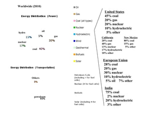 Worldwide (2010)
                                 United States
                                 45% coal
                                 20% gas
                                 20% nuclear
                                 10% hydroelectric
                   oil
hydro                             5% other
                         gas
                               California        New Mexico
                               20% coal          80% coal
nuclear
                               40% gas           15% gas
                               13% nuclear        5% other
          coal                 17% hydroelectric
                               10% other

                                European Union
                                28% coal
                                20% gas
                                30% nuclear
          Others                10% hydroelectric
                                 5% oil 7% other

                                 India
                                  75% coal
           petroleum               2% nuclear
                                  20% hydroelectric
                                   3% other
 
