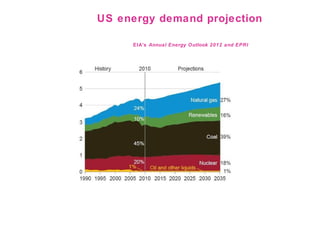 US energy demand projection

                      EIA's Annual Energy Outlook 2012 and EPRI




Electricity generation by fuel, 1990-2035 (TWh per year) (Image: EIA)
 