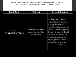 PEMETAAN DAN STRATEGI MENGHADAPI ISLAM VERSI  NATIONAL SECURITY RESEARCH DIVISION   AS   Klasifikasi Ciri-ciri Saran & Strategi ISLAM FUNDAMENTALIS Menolak demokrasi, demokratisasi dan kultur Barat Hadapi dan lawan: menentang penafsiran tentang Islam dan tunjukkan kerancuannya Beberkan hubungannya dengan kelompok illegal. Muncul isu kekerasan, terorisme, dorong dan pancing mereka agar melakukan kekerasan Dsb 