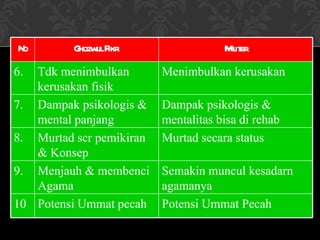 No Ghozwul Fikri Militer 6. Tdk menimbulkan kerusakan fisik Menimbulkan kerusakan 7. Dampak psikologis & mental panjang Dampak psikologis & mentalitas bisa di rehab 8. Murtad scr pemikiran & Konsep Murtad secara status 9. Menjauh & membenci Agama Semakin muncul kesadarn agamanya 10 Potensi Ummat pecah Potensi Ummat Pecah 