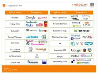 El viajero del S.XXI E SocialTec  31 de marzo de 2008 Aplicaciones Referencias Buscador Fotos y vídeos Evaluación Podcast/Videocast Comunidad Enciclopedias  y traductores Mundos virtuales Guías de viaje Aplicaciones Referencias Mapas y direcciones Buscador de ofertas Buscador de blogs Planificador de viajes IM Suscripción RSS Parejas Bookmarking social 