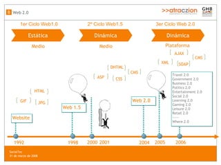 Estática Webs i te 1992 1998 2000 2004 2005 1er Ciclo Web1.0 2º Ciclo Web1.5 3er Ciclo Web 2.0 2006 Medio Web 1.5 Web 2.0 2001 Travel 2.0 Government 2.0 Business 2.0 Politics 2.0 Entertainment 2.0 Social 2.0 Learning 2.0 Gaming 2.0 Leisure 2.0 Retail 2.0 ----- Where 2.0 Din ámica Medio Din ámica Plataforma Web 2.0 B SocialTec  31 de marzo de 2008 HTML GIF JPG DHTML ASP CSS CMS AJAX XML SOAP CMS 