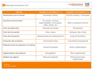 Desarrollar econom ía en red F SocialTec  31 de marzo de 2008 PROCESO DESARROLLO DE PRODUCTO 1.0 DESARROLLO DE PRODUCTO 2.0 Interacci ón con el cliente Proveedor-Cliente (Cliente-cliente) + Proveedor Canal de comunicaci ón TV, prensa, revistas especializadas, env ío postal, radio, email, etc. Web y mensajer ía interna Ciclo de desarrollo Intervalo de tiempo Permanente Ciclo de innovaci ón Años, meses Semanas, d ías, horas Foco de innovaci ón Departamento de marketing/I+D Long tail (clientes) Evoluci ón del producto Crecimiento lineal Crecimiento exponencial Relaci ón entre la empresa y el cliente Cliente-Proveedor Socios colaboradores Segmentaci ón de producto Demogr áfica Micro segmentada Modelo de negocio Venta de producto Venta de servicios, experiencias 