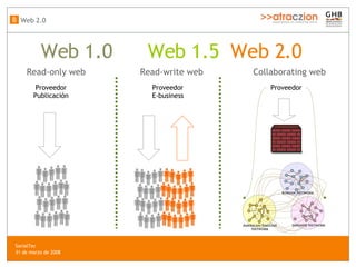 Web 1.0  Web 1.5   Web 2.0 Read-only web Read-write web Collaborating web Proveedor Publicación Proveedor E-business Proveedor Web 2.0 B SocialTec  31 de marzo de 2008 