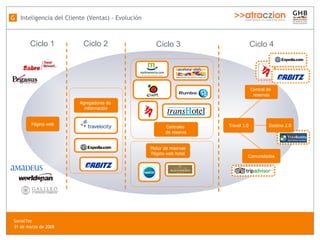 P ágina web Agregadores de  informaci ón Centrales  de reserva Motor de reservas P ágina web hotel Travel 2.0 Central de  reservas Comunidades Destino 2.0 Ciclo 1 Ciclo 4 Ciclo 3 Ciclo 2 Inteligencia del Cliente (Ventas) - Evolución G SocialTec  31 de marzo de 2008 