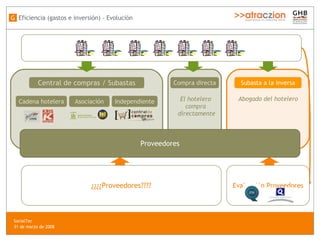 Eficiencia (gastos e inversión) - Evolución G Abogado del hotelero Central de compras / Subastas Cadena hotelera Asociaci ón Independiente Subasta a la inversa Evaluaci ón Proveedores Compra directa El hotelero  compra  directamente Proveedores ¿¿¿¿Proveedores???? SocialTec  31 de marzo de 2008 