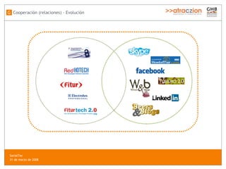 Cooperación (relaciones) - Evolución G SocialTec  31 de marzo de 2008 