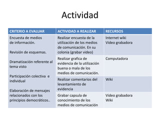 Actividad
CRITERIO A EVALUAR ACTIVIDAD A REALIZAR RECURSOS
Encuesta de medios
de información.
Revisión de esquemas.
Dramatización referente al
tema visto
Participación colectiva e
individual
Elaboración de mensajes
relacionados con los
principios democráticos..
Realizar encuesta de la
utilización de los medios
de comunicación. En su
colonia (grabar video)
Internet wiki
Video grabadora
Realizar grafica de
evidencia de la utilización
buena o mala de los
medios de comunicación.
Computadora
Realizar comentarios del
levantamiento de
evidencia
Wiki
Grabar capsula de
conocimiento de los
medios de comunicación
Video grabadora
Wiki
 