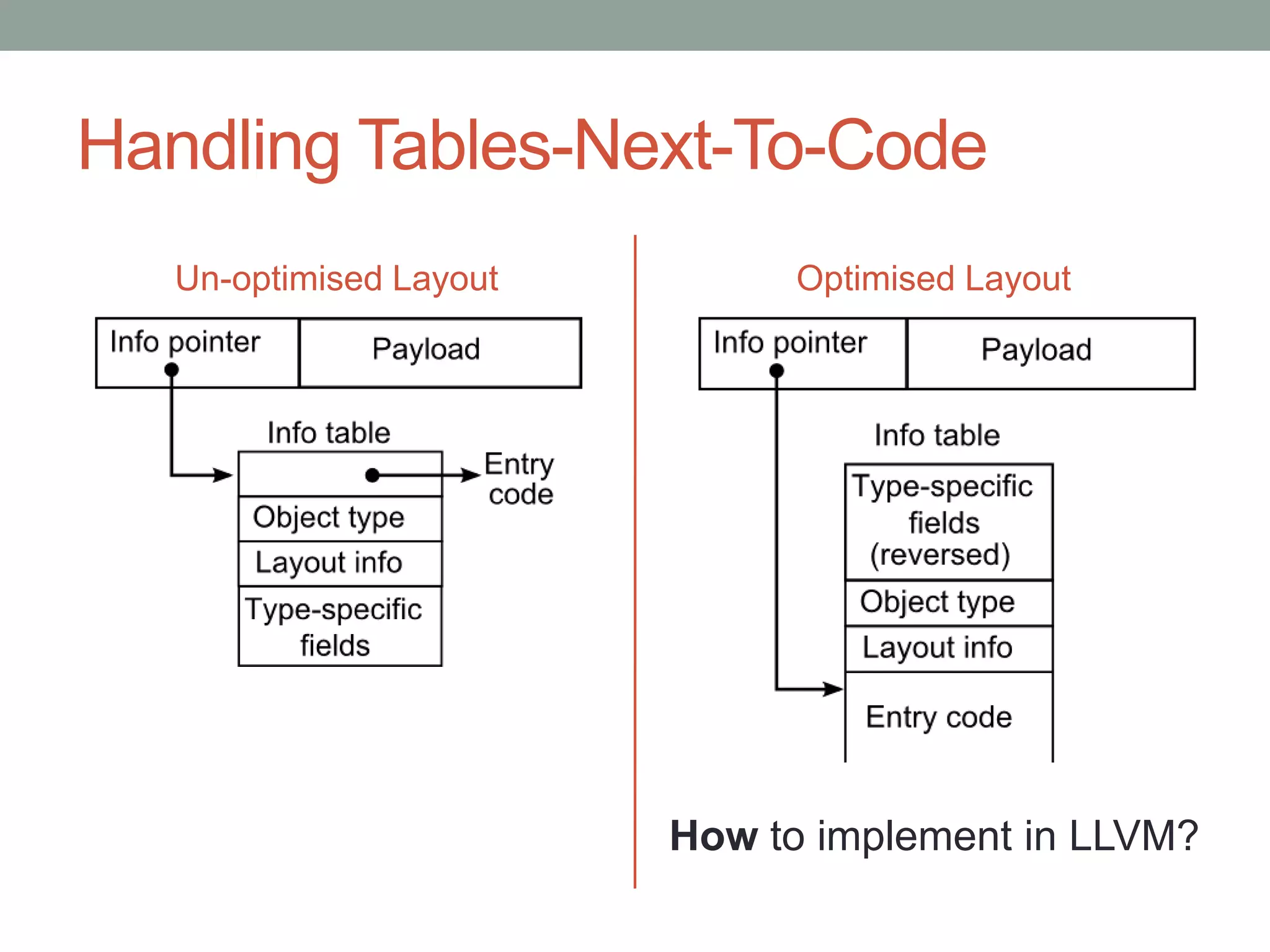 Handling Tables-Next-To-Code
   Un-optimised Layout        Optimised Layout




                         How to implement in LLVM?
 