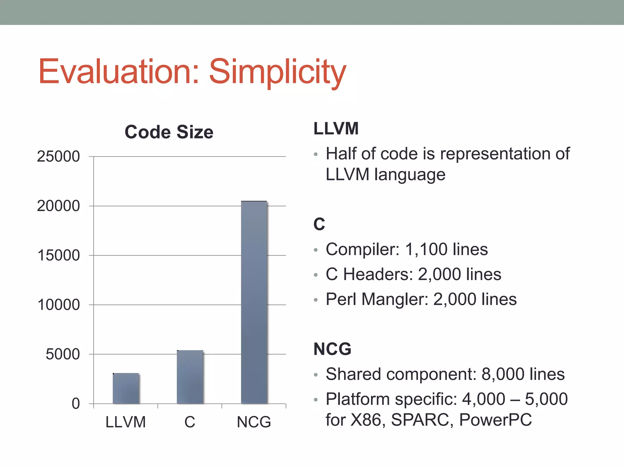 Evaluation: Simplicity
         Code Size         LLVM
25000                      • Half of code is representation of
                             LLVM language
20000
                           C
15000                      • Compiler: 1,100 lines
                           • C Headers: 2,000 lines

10000                      • Perl Mangler: 2,000 lines


 5000                      NCG
                           • Shared component: 8,000 lines
   0                       • Platform specific: 4,000 – 5,000
        LLVM   C     NCG     for X86, SPARC, PowerPC
 