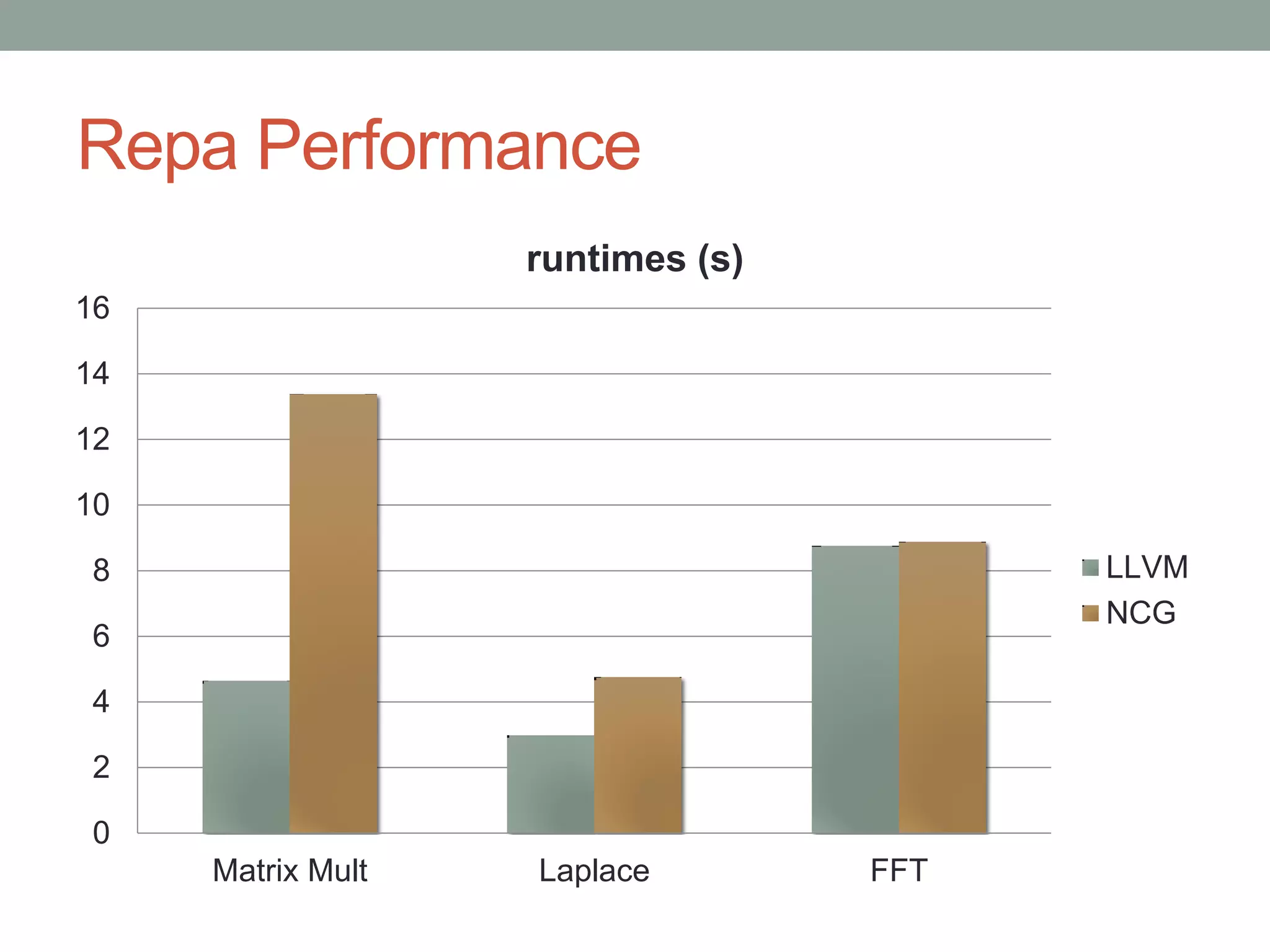 Repa Performance
                   runtimes (s)
16

14

12

10

 8                                      LLVM
                                        NCG
 6

 4

 2

 0
     Matrix Mult   Laplace        FFT
 