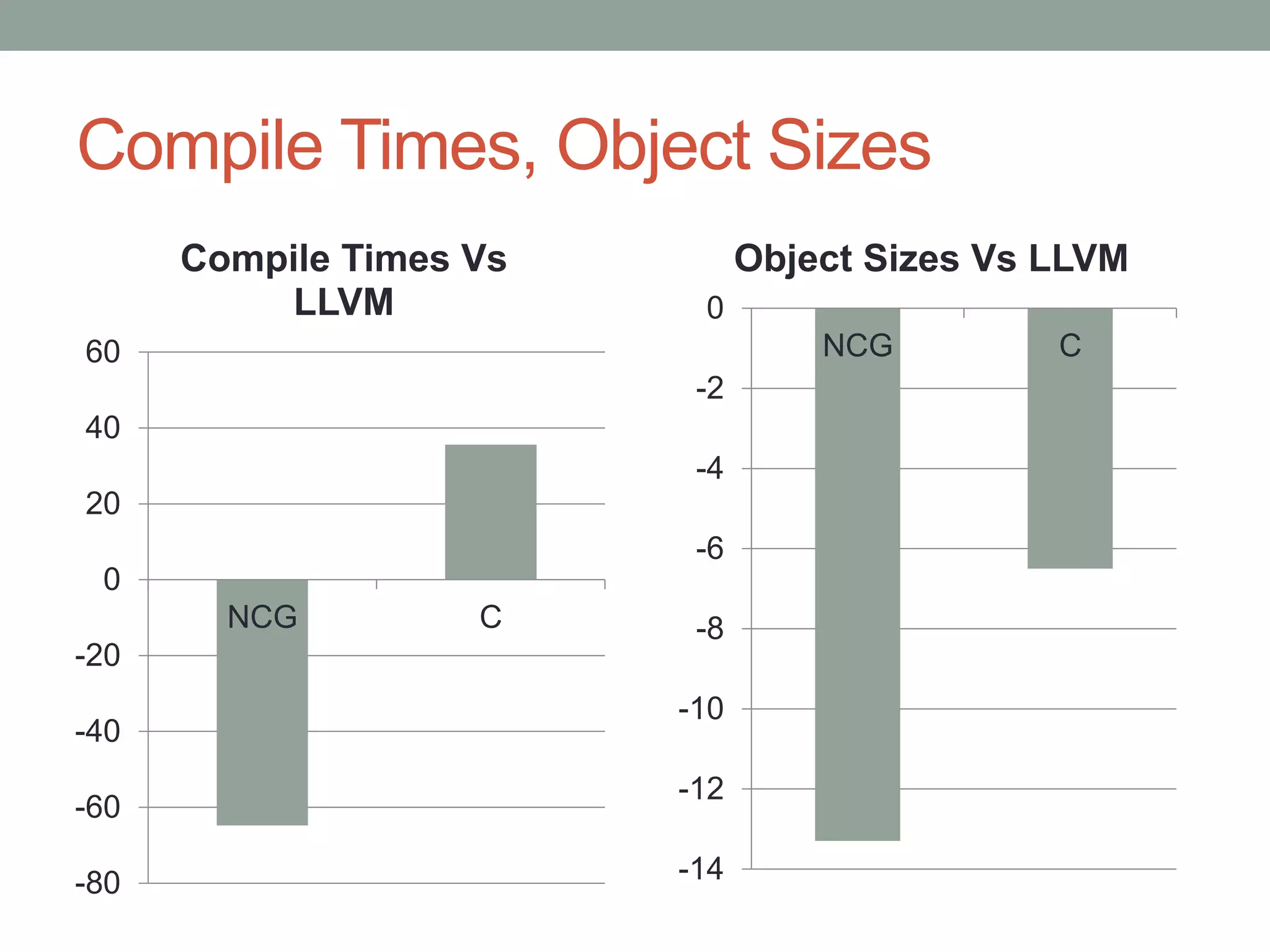 Compile Times, Object Sizes
      Compile Times Vs         Object Sizes Vs LLVM
           LLVM           0
60                                 NCG         C
                          -2
40
                          -4
20
                          -6
 0
        NCG         C     -8
-20
                         -10
-40
                         -12
-60

-80                      -14
 