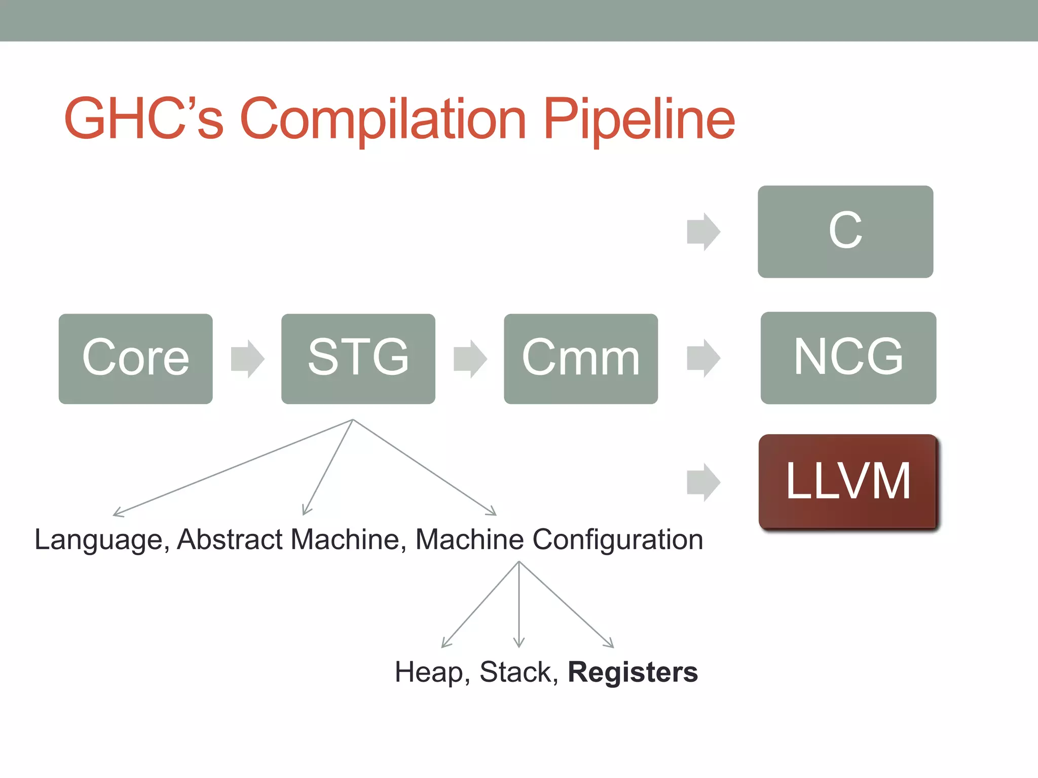 GHC’s Compilation Pipeline
                                                     C

   Core            STG             Cmm              NCG

                                                    LLVM
Language, Abstract Machine, Machine Configuration



                          Heap, Stack, Registers
 
