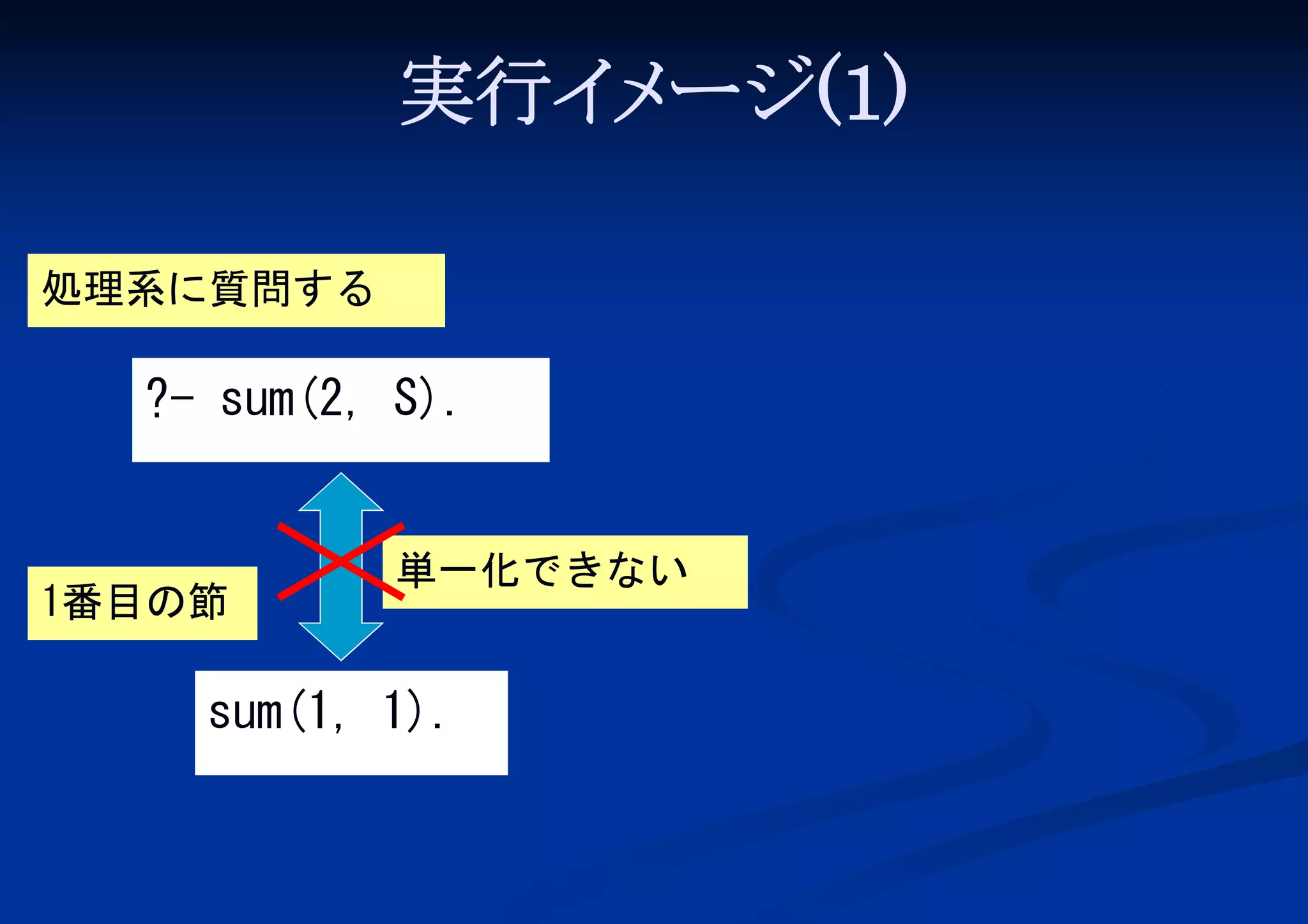 実行イ ージ(1)
メ
処理系に質問する

?- sum(2, S).

1番目の節

単一化できない

sum(1, 1).

 
