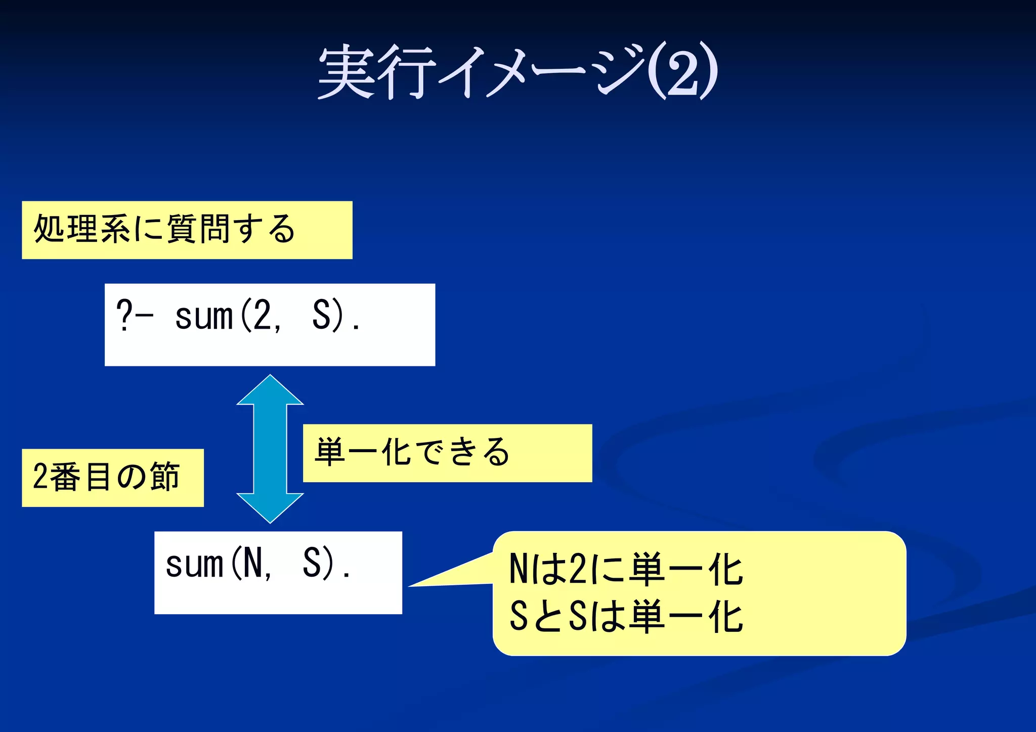 実行イ ージ(2)
メ
処理系に質問する

?- sum(2, S).

2番目の節

単一化できる

sum(N, S).

Nは2に単一化
SとSは単一化

 