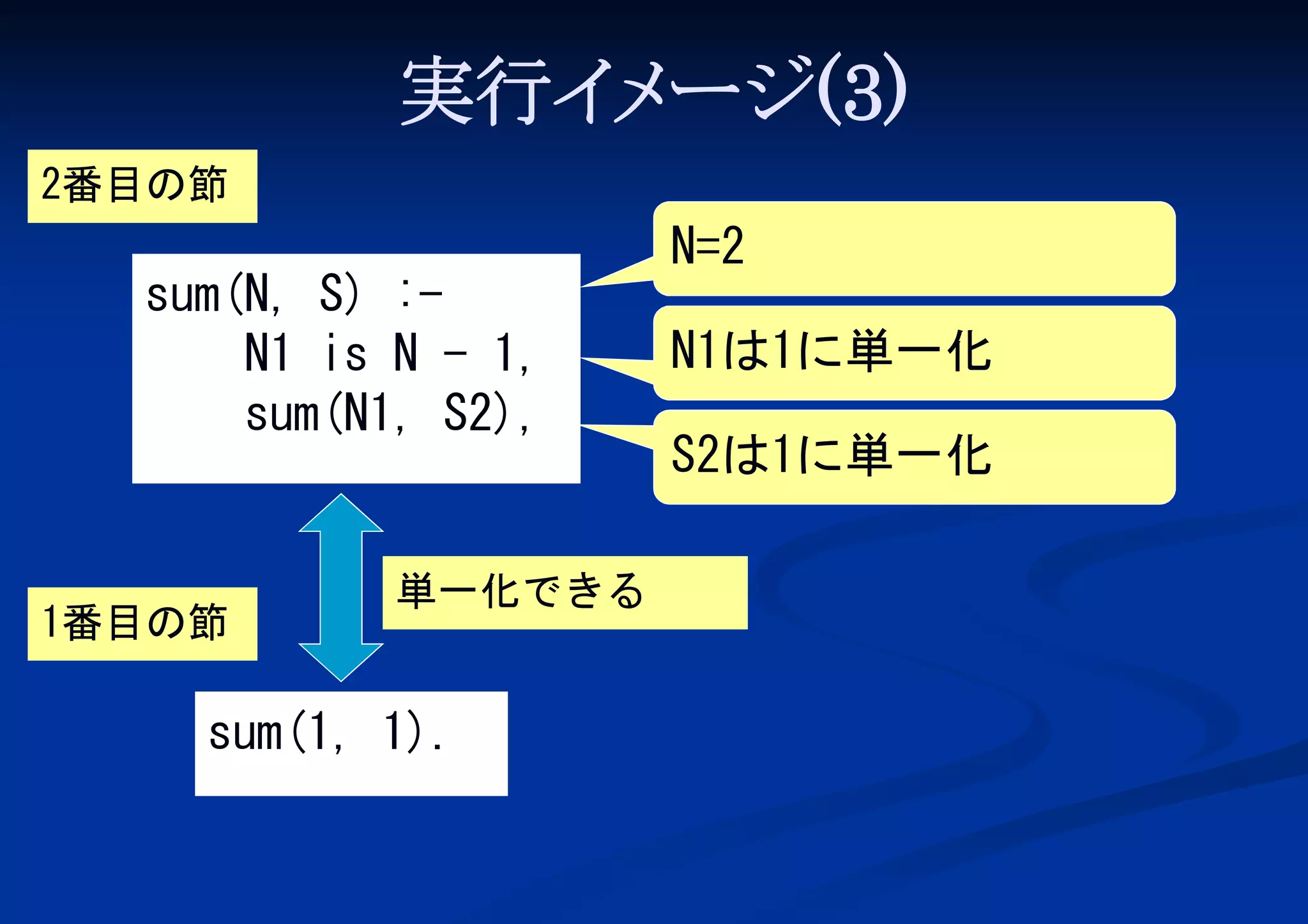 実行イ ージ(3)
メ
2番目の節

sum(N, S) :N1 is N - 1,
sum(N1, S2),

1番目の節

単一化できる

sum(1, 1).

N=2
N1は1に単一化
S2は1に単一化

 