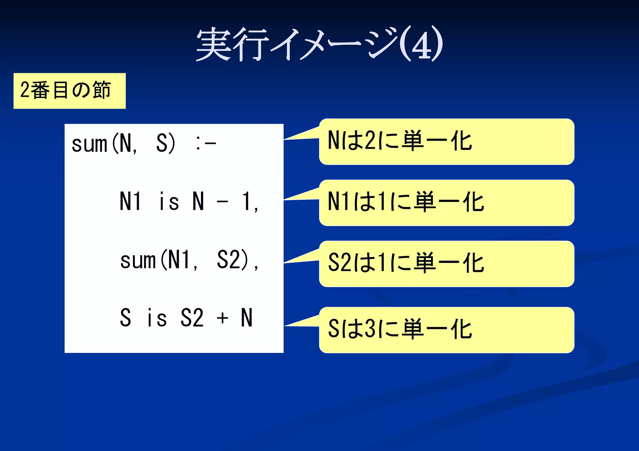 実行イ ージ(4)
メ
2番目の節

sum(N, S) :-

Nは2に単一化

N1 is N - 1,

N1は1に単一化

sum(N1, S2),

S2は1に単一化

S is S2 + N

Sは3に単一化

 