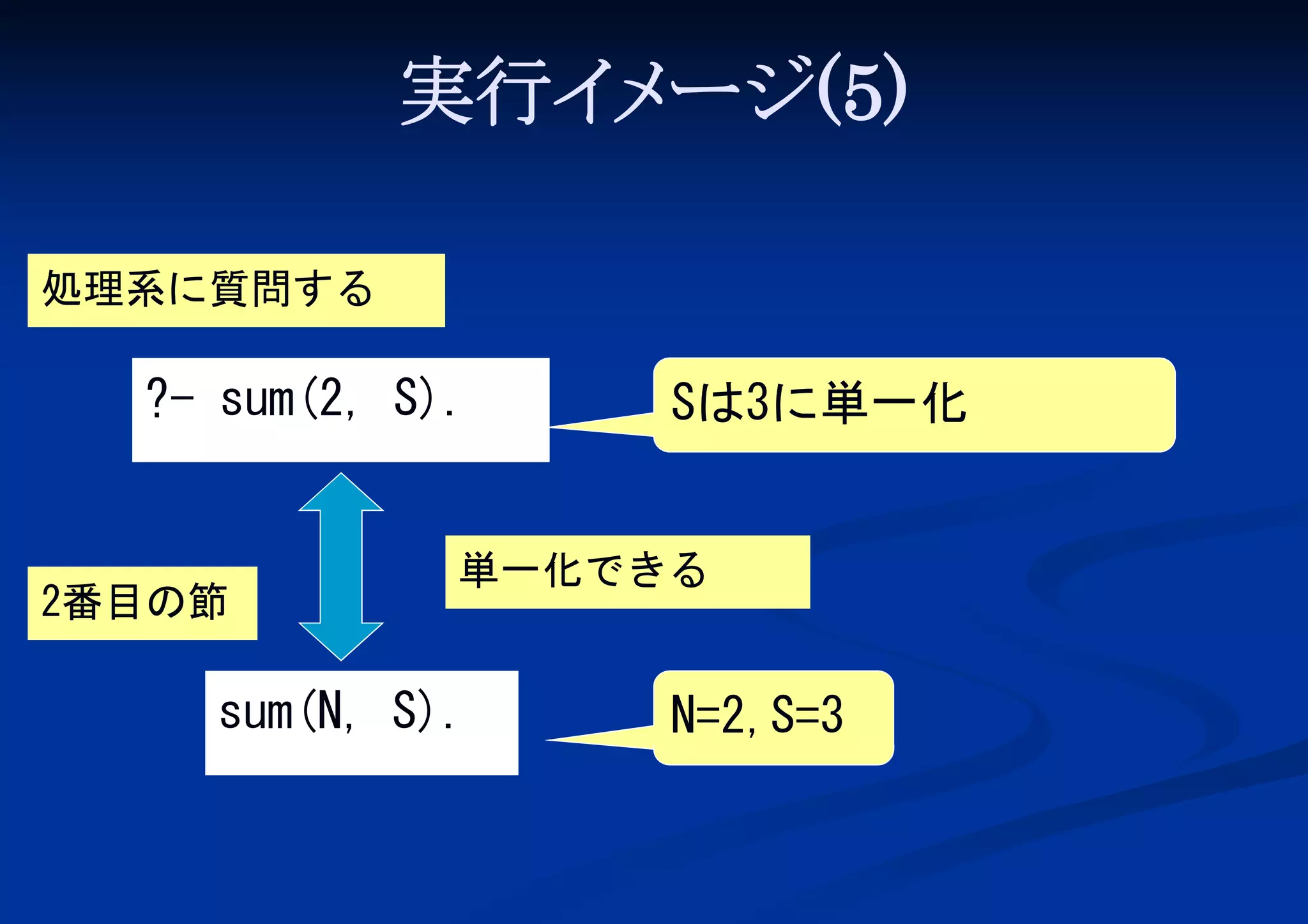 実行イ ージ(5)
メ
処理系に質問する

?- sum(2, S).

2番目の節

Sは3に単一化

単一化できる

sum(N, S).

N=2,S=3

 