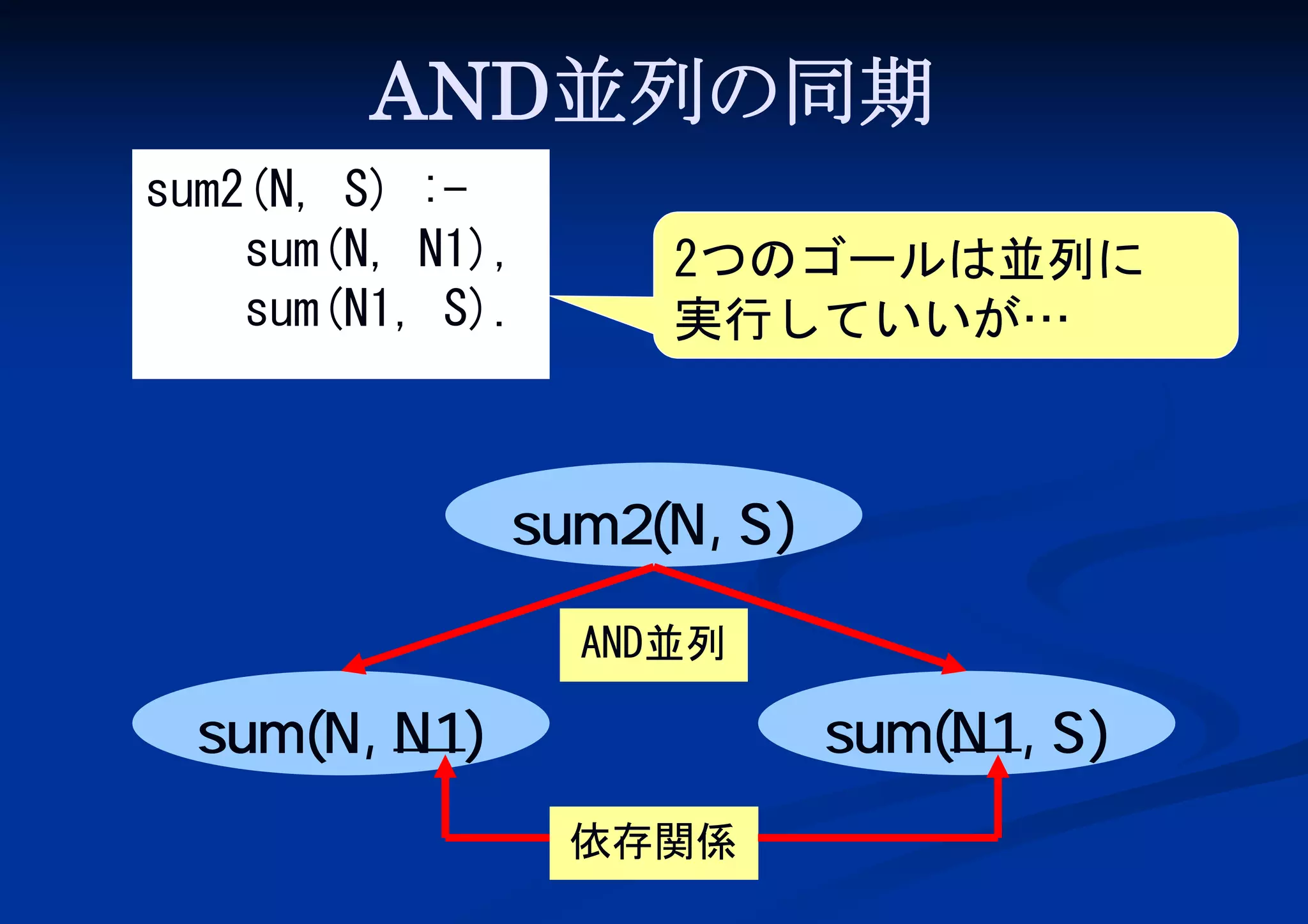AND並列の同期
sum2(N, S) :sum(N, N1),
sum(N1, S).

2つのゴールは並列に
実行していいが…

sum2(N, S)
AND並列

sum(N1, S)

sum(N, N1)
依存関係

 