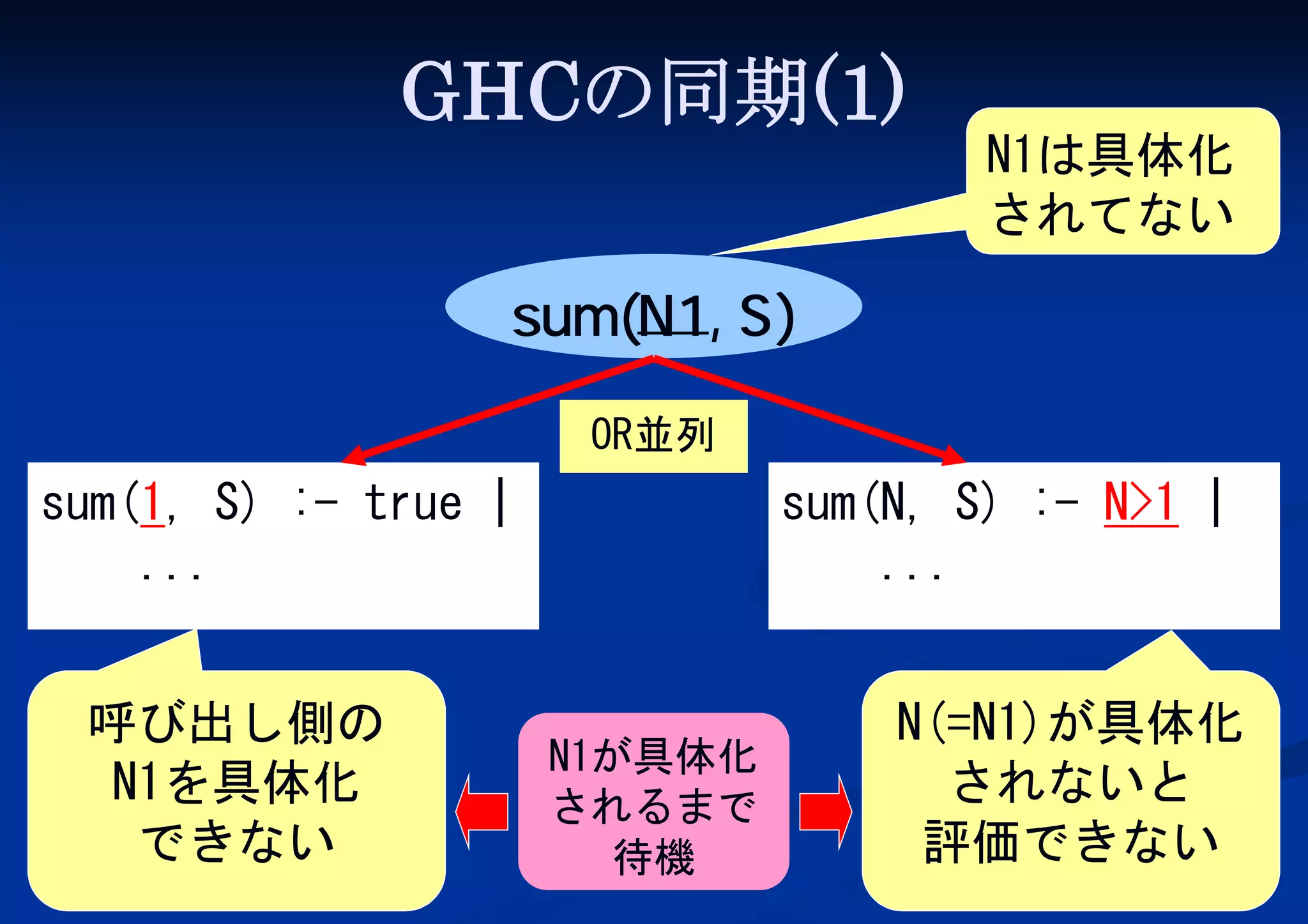 GHCの同期(1)

N1は具体化
されてない

sum(N1, S)
OR並列

sum(1, S) :- true |
...
呼び出し側の
N1を具体化
できない

sum(N, S) :- N>1 |
...

N1が具体化
されるまで
待機

N(=N1)が具体化
されないと
評価できない

 