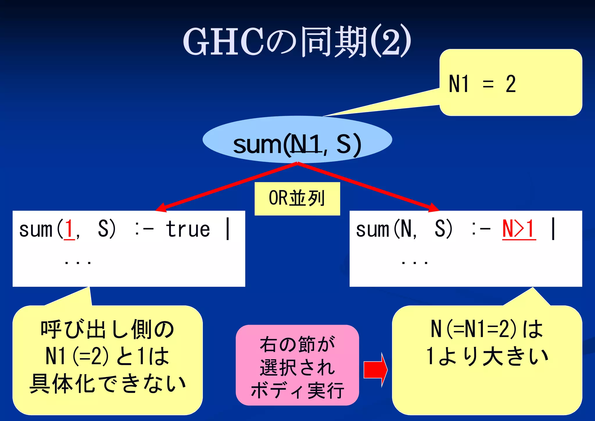 GHCの同期(2)
N1 = 2

sum(N1, S)
OR並列

sum(1, S) :- true |
...
呼び出し側の
N1(=2)と1は
具体化できない

sum(N, S) :- N>1 |
...

右の節が
選択され
ボディ実行

N(=N1=2)は
1より大きい

 