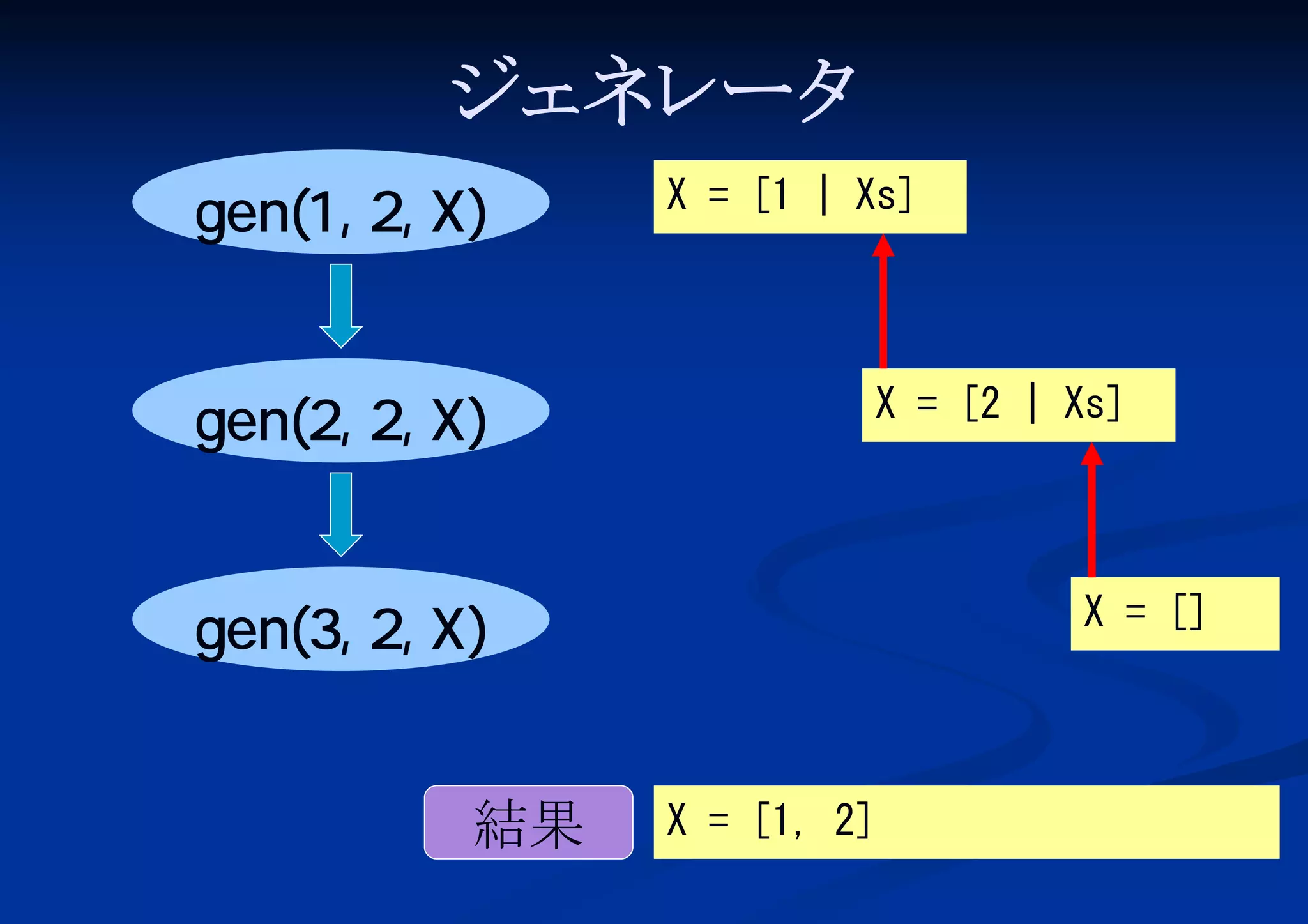 ジェネレータ
gen(1, 2, X)
gen(2, 2, X)

X = [1 | Xs]

X = [2 | Xs]

gen(3, 2, X)
結果

X = []

X = [1, 2]

 