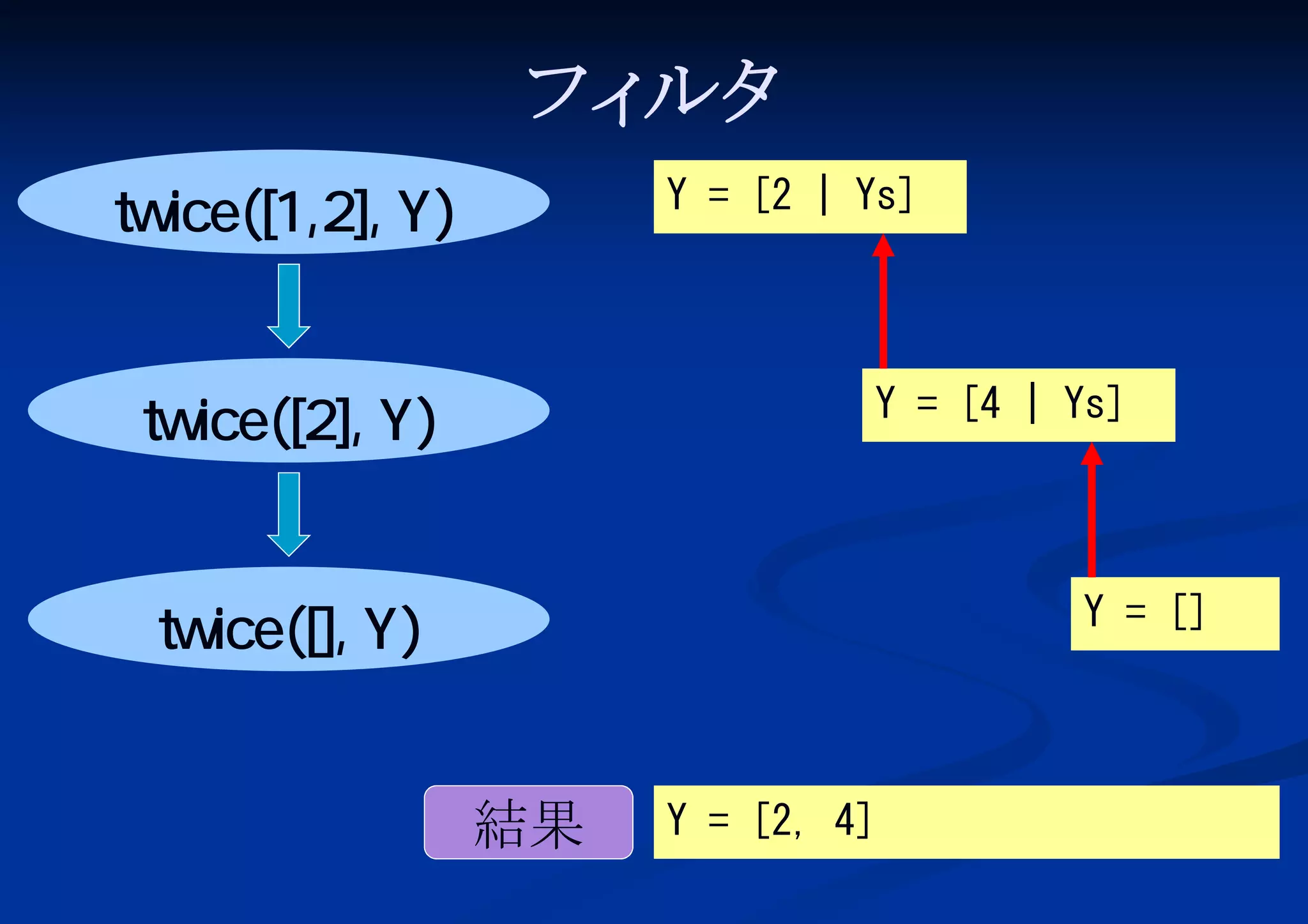フィ
ルタ
twice([1,2], Y)

Y = [2 | Ys]

twice([2], Y)

Y = [4 | Ys]

twice([], Y)

Y = []

結果

Y = [2, 4]

 